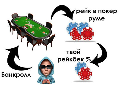 Рейк и рейкбек в руме PartyPoker